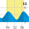 Tide chart for Bourne, Cape Cod Canal, Massachusetts on 2022/05/11