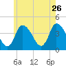 Tide chart for Bourne, Cape Cod Canal, Massachusetts on 2022/05/26