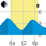 Tide chart for Bourne, Cape Cod Canal, Massachusetts on 2022/05/8
