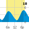 Tide chart for Bourne, Cape Cod Canal, Massachusetts on 2022/06/10