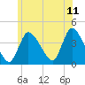 Tide chart for Bourne, Cape Cod Canal, Massachusetts on 2022/06/11