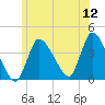 Tide chart for Bourne, Cape Cod Canal, Massachusetts on 2022/06/12