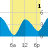 Tide chart for Bourne, Cape Cod Canal, Massachusetts on 2022/06/1