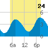 Tide chart for Bourne, Cape Cod Canal, Massachusetts on 2022/06/24