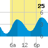 Tide chart for Bourne, Cape Cod Canal, Massachusetts on 2022/06/25