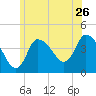 Tide chart for Bourne, Cape Cod Canal, Massachusetts on 2022/06/26