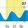 Tide chart for Bourne, Cape Cod Canal, Massachusetts on 2022/06/27