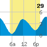 Tide chart for Bourne, Cape Cod Canal, Massachusetts on 2022/06/29