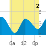 Tide chart for Bourne, Cape Cod Canal, Massachusetts on 2022/06/2