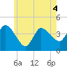 Tide chart for Bourne, Cape Cod Canal, Massachusetts on 2022/06/4
