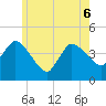Tide chart for Bourne, Cape Cod Canal, Massachusetts on 2022/06/6