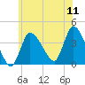 Tide chart for Bourne, Cape Cod Canal, Massachusetts on 2022/07/11