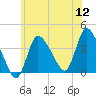 Tide chart for Bourne, Cape Cod Canal, Massachusetts on 2022/07/12