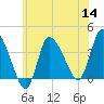 Tide chart for Bourne, Cape Cod Canal, Massachusetts on 2022/07/14