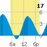 Tide chart for Bourne, Cape Cod Canal, Massachusetts on 2022/07/17