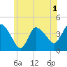 Tide chart for Bourne, Cape Cod Canal, Massachusetts on 2022/07/1