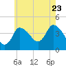 Tide chart for Bourne, Cape Cod Canal, Massachusetts on 2022/07/23