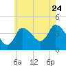 Tide chart for Bourne, Cape Cod Canal, Massachusetts on 2022/07/24