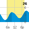 Tide chart for Bourne, Cape Cod Canal, Massachusetts on 2022/07/26