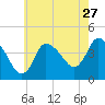 Tide chart for Bourne, Cape Cod Canal, Massachusetts on 2022/07/27