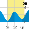 Tide chart for Bourne, Cape Cod Canal, Massachusetts on 2022/07/29