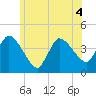 Tide chart for Bourne, Cape Cod Canal, Massachusetts on 2022/07/4