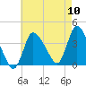 Tide chart for Bourne, Cape Cod Canal, Massachusetts on 2022/08/10