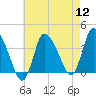 Tide chart for Bourne, Cape Cod Canal, Massachusetts on 2022/08/12