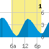 Tide chart for Bourne, Cape Cod Canal, Massachusetts on 2022/08/1