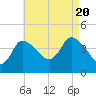Tide chart for Bourne, Cape Cod Canal, Massachusetts on 2022/08/20