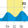 Tide chart for Bourne, Cape Cod Canal, Massachusetts on 2022/08/21