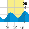 Tide chart for Bourne, Cape Cod Canal, Massachusetts on 2022/08/23