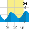 Tide chart for Bourne, Cape Cod Canal, Massachusetts on 2022/08/24
