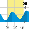 Tide chart for Bourne, Cape Cod Canal, Massachusetts on 2022/08/25