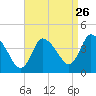Tide chart for Bourne, Cape Cod Canal, Massachusetts on 2022/08/26