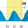 Tide chart for Bourne, Cape Cod Canal, Massachusetts on 2022/08/28