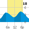 Tide chart for Bourne, Cape Cod Canal, Massachusetts on 2022/09/18