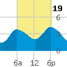 Tide chart for Bourne, Cape Cod Canal, Massachusetts on 2022/09/19