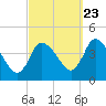 Tide chart for Bourne, Cape Cod Canal, Massachusetts on 2022/09/23