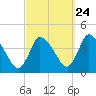 Tide chart for Bourne, Cape Cod Canal, Massachusetts on 2022/09/24