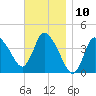 Tide chart for Bourne Bridge, Massachusetts on 2022/11/10