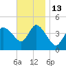 Tide chart for Bourne Bridge, Massachusetts on 2022/11/13