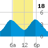 Tide chart for Bourne Bridge, Massachusetts on 2022/11/18