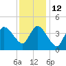Tide chart for Bourne, Cape Cod Canal, Massachusetts on 2023/01/12