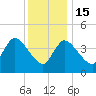 Tide chart for Bourne, Cape Cod Canal, Massachusetts on 2023/01/15