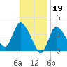 Tide chart for Bourne, Cape Cod Canal, Massachusetts on 2023/01/19
