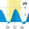 Tide chart for Bourne, Cape Cod Canal, Massachusetts on 2023/01/25