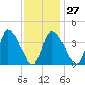 Tide chart for Bourne, Cape Cod Canal, Massachusetts on 2023/01/27