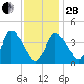 Tide chart for Bourne, Cape Cod Canal, Massachusetts on 2023/01/28
