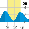 Tide chart for Bourne, Cape Cod Canal, Massachusetts on 2023/01/29